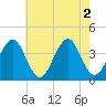 Hashamomuck Beach tide chart for Tuesday, August 2, 2022