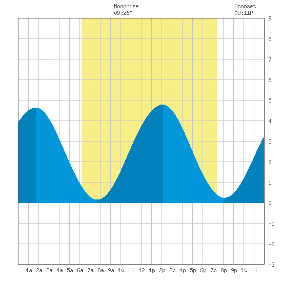 Hashamomuck Beach tide chart for Tuesday, August 30, 2022