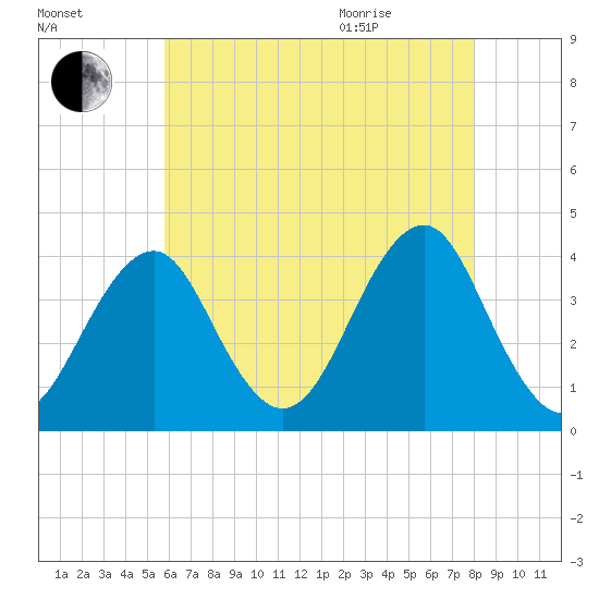 Hashamomuck Beach tide chart for Friday, August 5, 2022