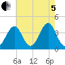 Hashamomuck Beach tide chart for Friday, August 5, 2022