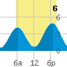 Hashamomuck Beach tide chart for Saturday, August 6, 2022