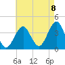 Hashamomuck Beach tide chart for Monday, August 8, 2022