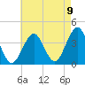 Hashamomuck Beach tide chart for Tuesday, August 9, 2022