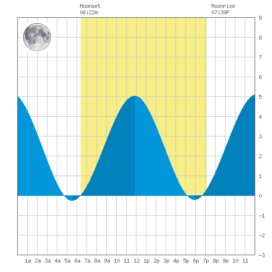 Hashamomuck Beach tide chart for Saturday, September 10, 2022