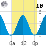 Hashamomuck Beach tide chart for Saturday, September 10, 2022