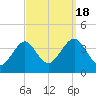 Hashamomuck Beach tide chart for Sunday, September 18, 2022