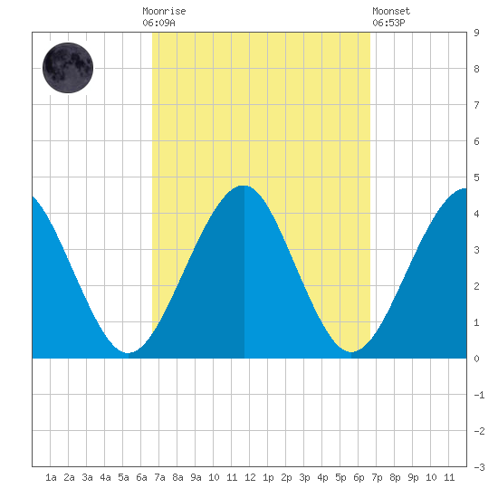Hashamomuck Beach tide chart for Sunday, September 25, 2022