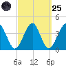 Hashamomuck Beach tide chart for Sunday, September 25, 2022