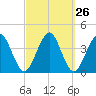 Hashamomuck Beach tide chart for Monday, September 26, 2022