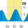 Hashamomuck Beach tide chart for Wednesday, September 28, 2022