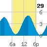 Hashamomuck Beach tide chart for Thursday, September 29, 2022