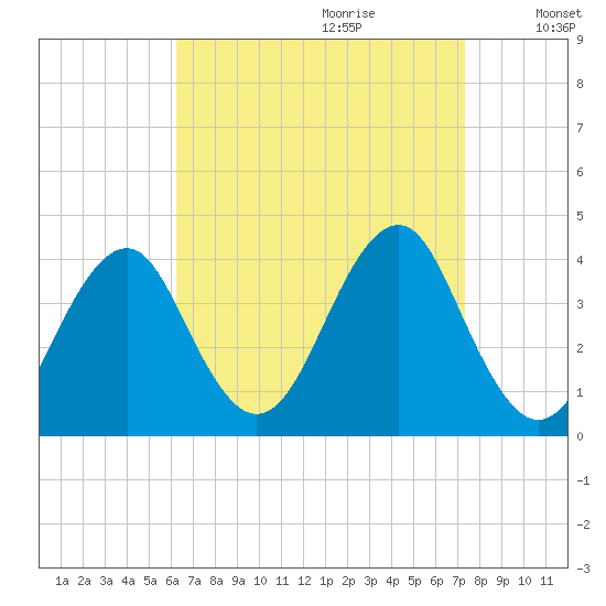 Hashamomuck Beach tide chart for Friday, September 2, 2022