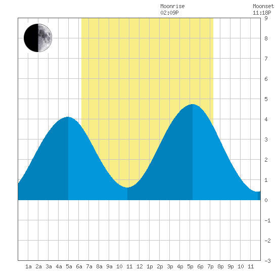Hashamomuck Beach tide chart for Saturday, September 3, 2022