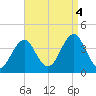 Hashamomuck Beach tide chart for Sunday, September 4, 2022