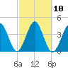 Hashamomuck Beach tide chart for Monday, October 10, 2022