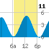 Hashamomuck Beach tide chart for Tuesday, October 11, 2022