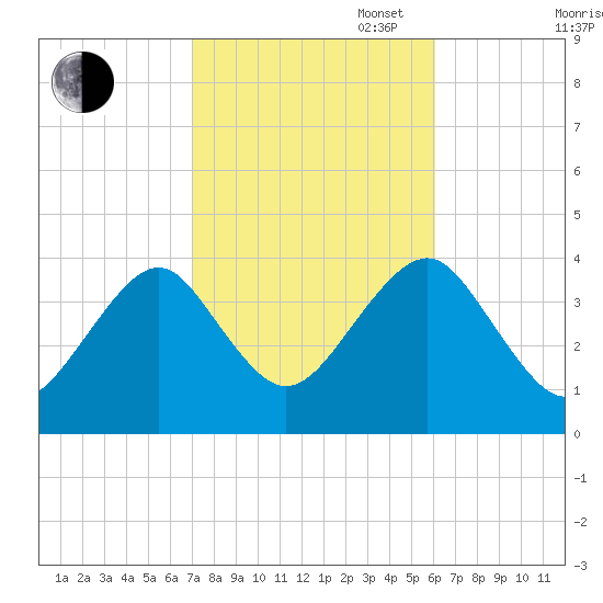 Hashamomuck Beach tide chart for Monday, October 17, 2022
