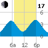 Hashamomuck Beach tide chart for Monday, October 17, 2022