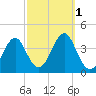 Hashamomuck Beach tide chart for Saturday, October 1, 2022
