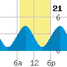 Hashamomuck Beach tide chart for Friday, October 21, 2022