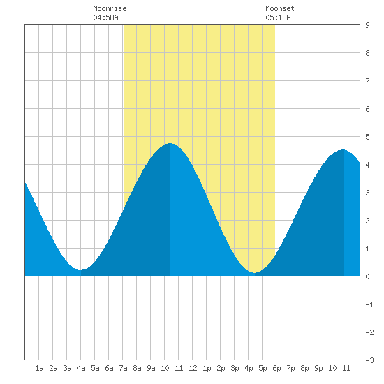 Hashamomuck Beach tide chart for Sunday, October 23, 2022