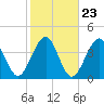 Hashamomuck Beach tide chart for Sunday, October 23, 2022