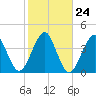 Hashamomuck Beach tide chart for Monday, October 24, 2022