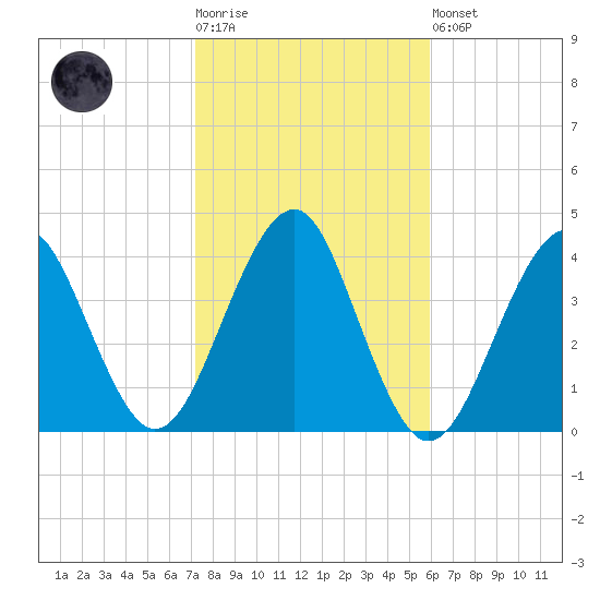 Hashamomuck Beach tide chart for Tuesday, October 25, 2022