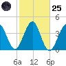 Hashamomuck Beach tide chart for Tuesday, October 25, 2022