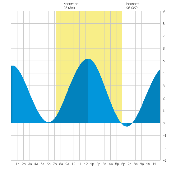 Hashamomuck Beach tide chart for Wednesday, October 26, 2022