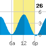 Hashamomuck Beach tide chart for Wednesday, October 26, 2022