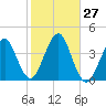 Hashamomuck Beach tide chart for Thursday, October 27, 2022