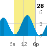 Hashamomuck Beach tide chart for Friday, October 28, 2022