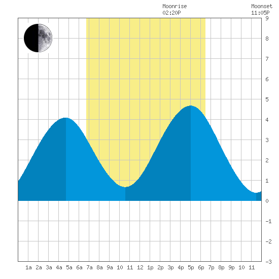 Hashamomuck Beach tide chart for Sunday, October 2, 2022
