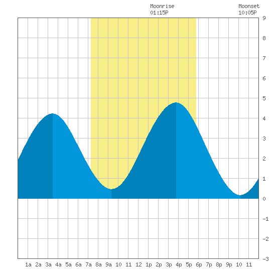 Hashamomuck Beach tide chart for Sunday, October 30, 2022