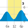 Hashamomuck Beach tide chart for Monday, October 3, 2022