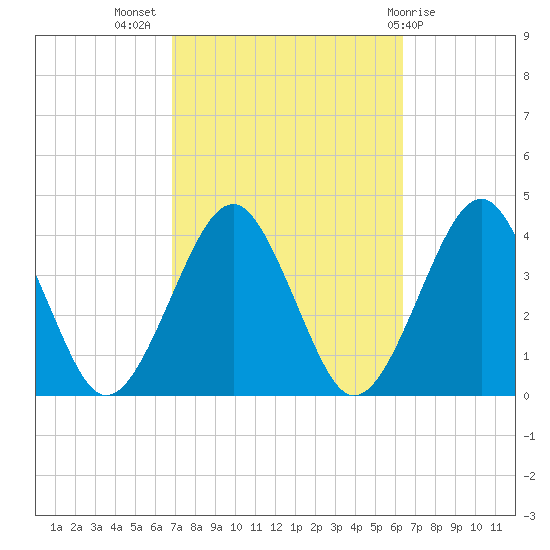 Hashamomuck Beach tide chart for Friday, October 7, 2022