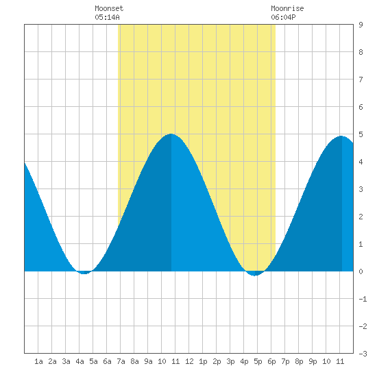 Hashamomuck Beach tide chart for Saturday, October 8, 2022