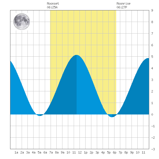 Hashamomuck Beach tide chart for Sunday, October 9, 2022