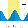 Hashamomuck Beach tide chart for Friday, November 11, 2022
