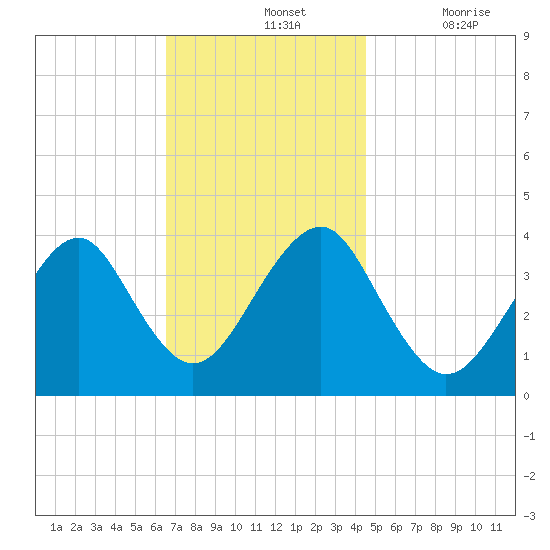 Hashamomuck Beach tide chart for Sunday, November 13, 2022