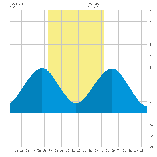 Hashamomuck Beach tide chart for Thursday, November 17, 2022
