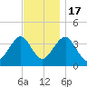 Hashamomuck Beach tide chart for Thursday, November 17, 2022
