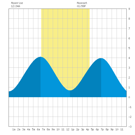 Hashamomuck Beach tide chart for Friday, November 18, 2022