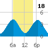 Hashamomuck Beach tide chart for Friday, November 18, 2022