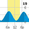 Hashamomuck Beach tide chart for Saturday, November 19, 2022