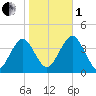 Hashamomuck Beach tide chart for Tuesday, November 1, 2022