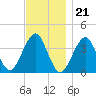 Hashamomuck Beach tide chart for Monday, November 21, 2022