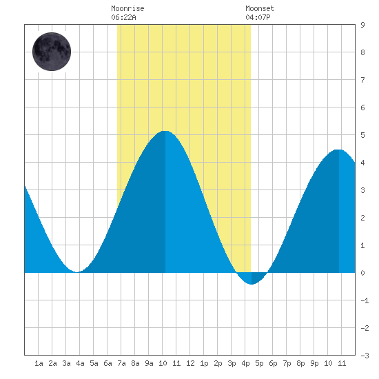Hashamomuck Beach tide chart for Wednesday, November 23, 2022