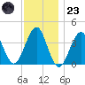 Hashamomuck Beach tide chart for Wednesday, November 23, 2022